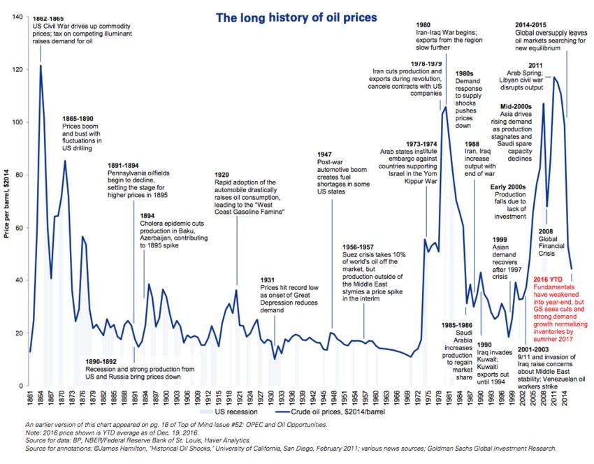 History of oil prices