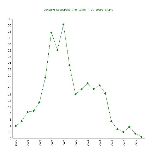 20-year chart of Denbury Resources Inc