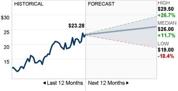 12-month forecast for MGY