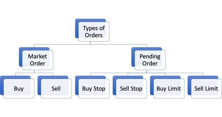 Types of orders