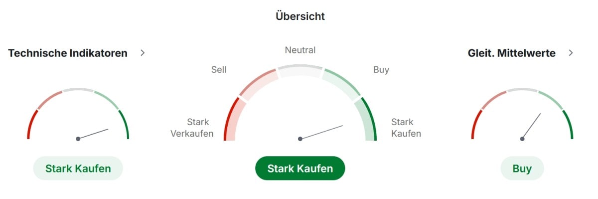 Palladium technische Analyse und Indikatoren