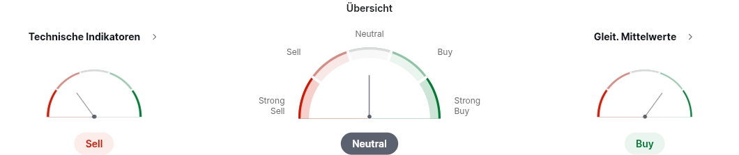 Palladium technische Analyse und Indikatoren