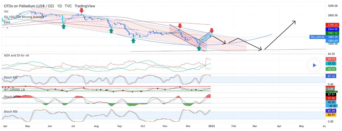 Palladium chart with several technical indicators  Source: Trading View