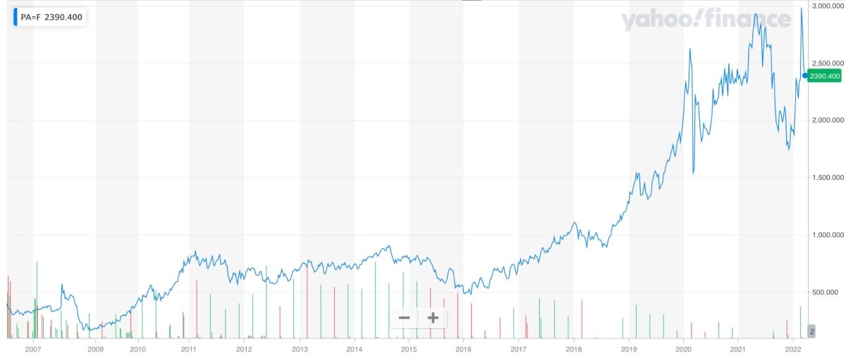 Palladium price history for the past 15 years Source: Yahoo! Finance