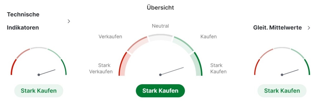 Palladium technische Analyse und Indikatoren