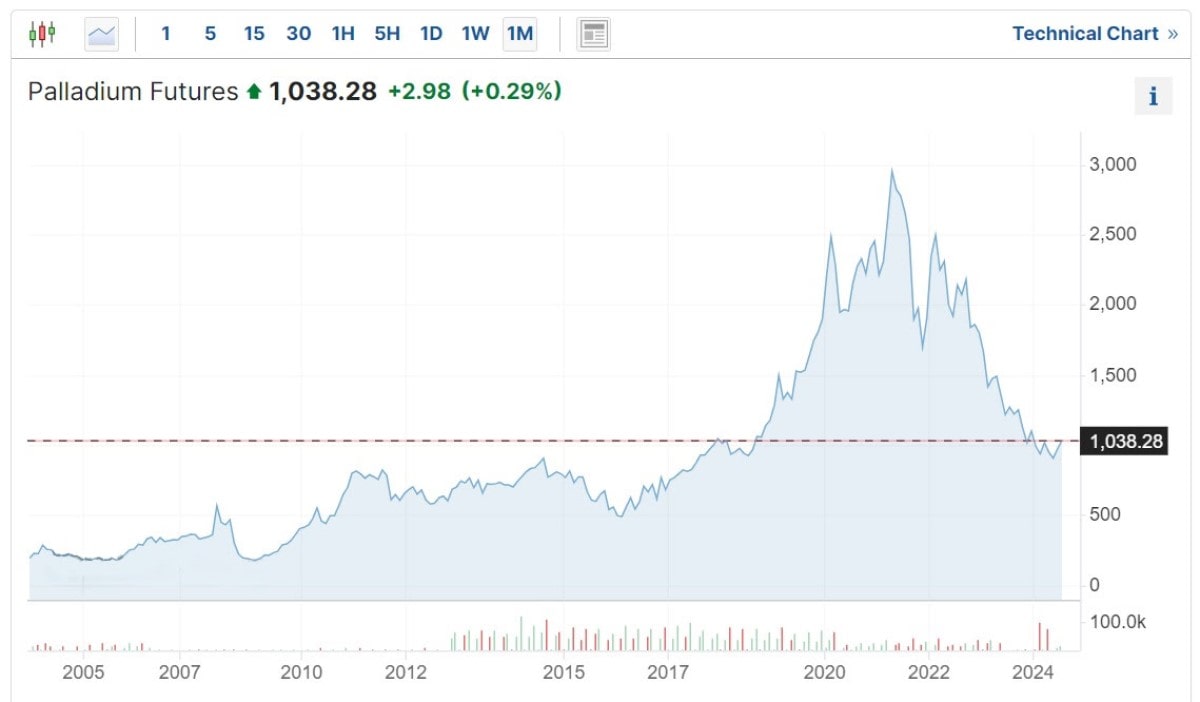 Chart des Palladiumpreises für die letzten 20 Jahre