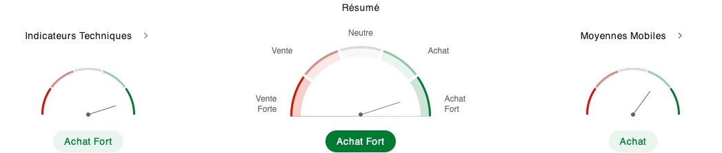 Analyse technique du pétrole brut Brent