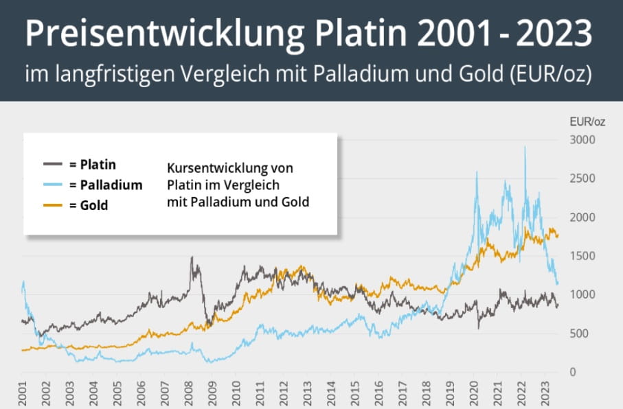 Preisentwicklung Platin