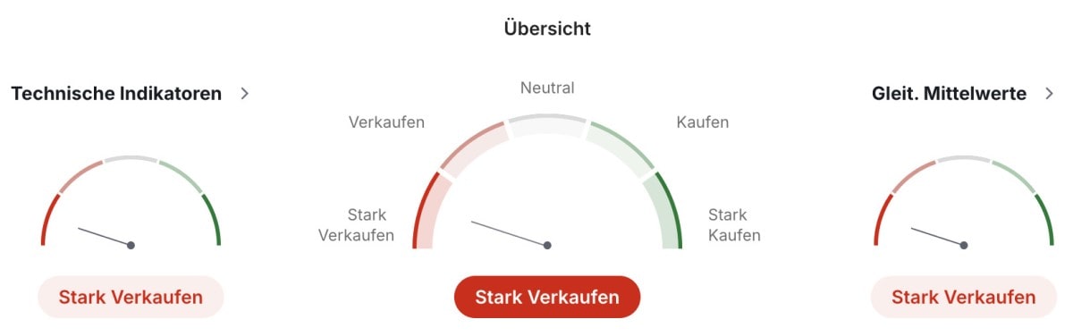 Polkadot Technische Analyse