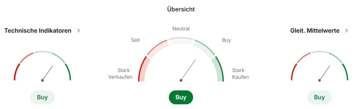 Polkadot Technische Analyse