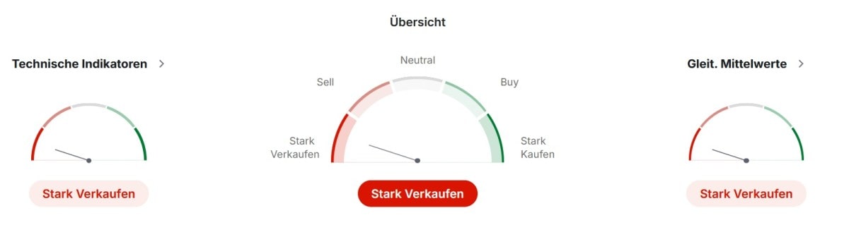 Polkadot Technische Analyse