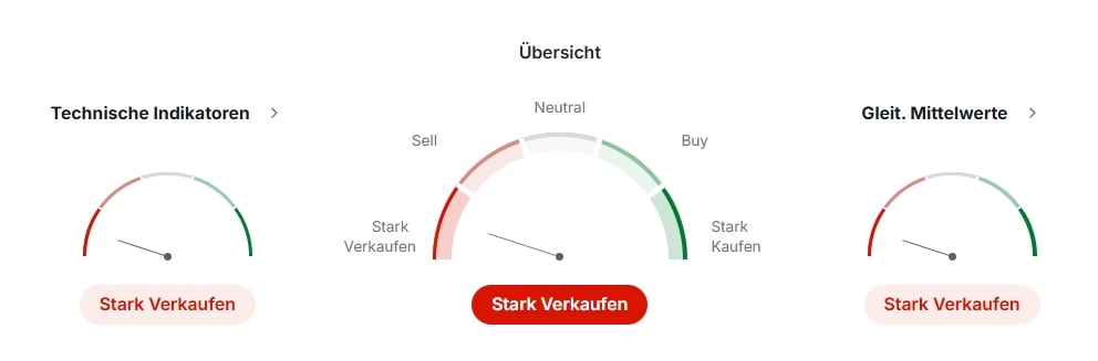 Polkadot Technische Analyse