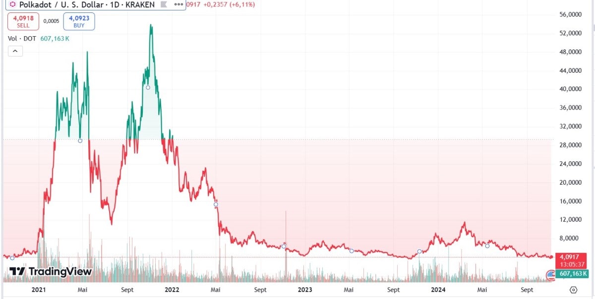 Graphique des variations historiques des prix de Polkadot