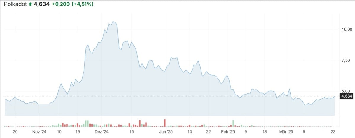 Polkadot Streaming Chart Investing.com (24.03.2025)