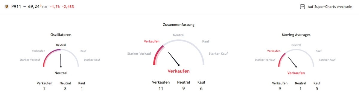 Technische Analyse