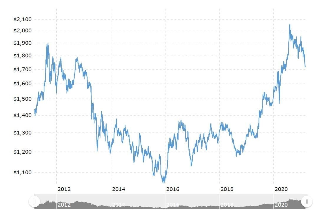 Precio del oro durante 10 años - 2011 a 2021. Fuente: Macrotrends.net