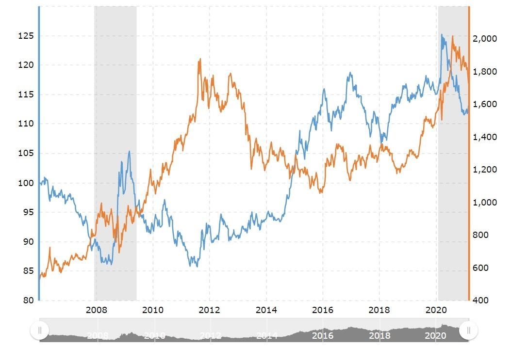Valor del oro y valor del dólar de 2006 a 2021. Fuente: Macrotrends.net