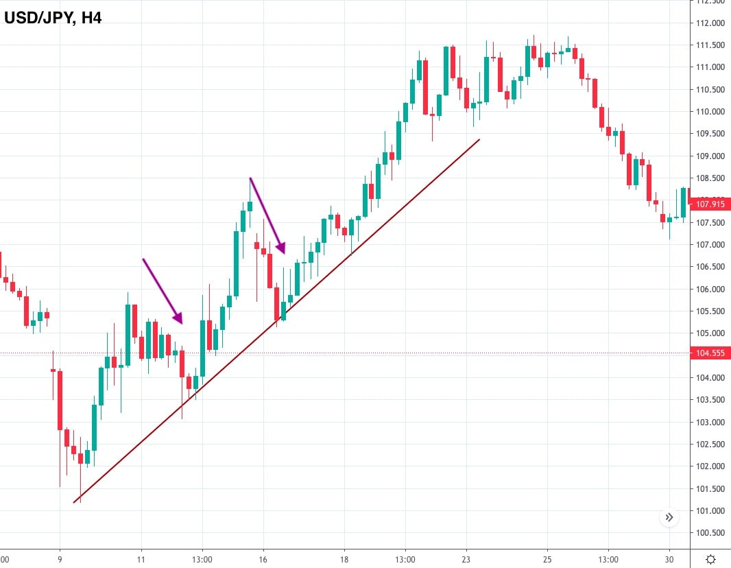 Qu est ce Qu un Pullback Bourse D finition Et Exemples De Trading 