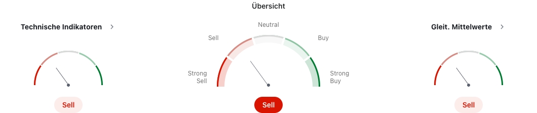 Technische Indikatoren RENK