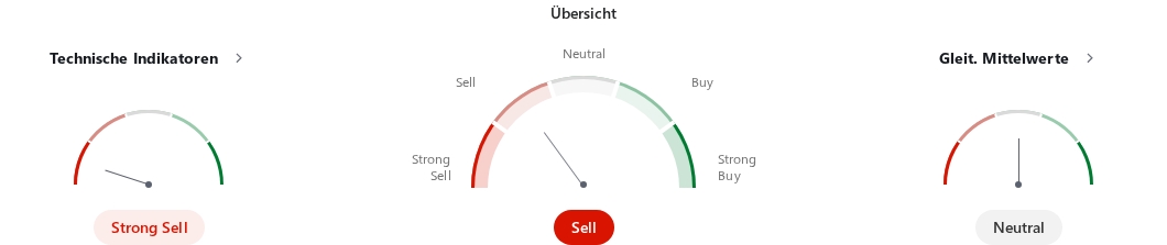Technische Indikatoren des Rheinmetall-Preise