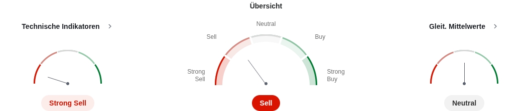 Technische Indikatoren des Rheinmetall-Preise