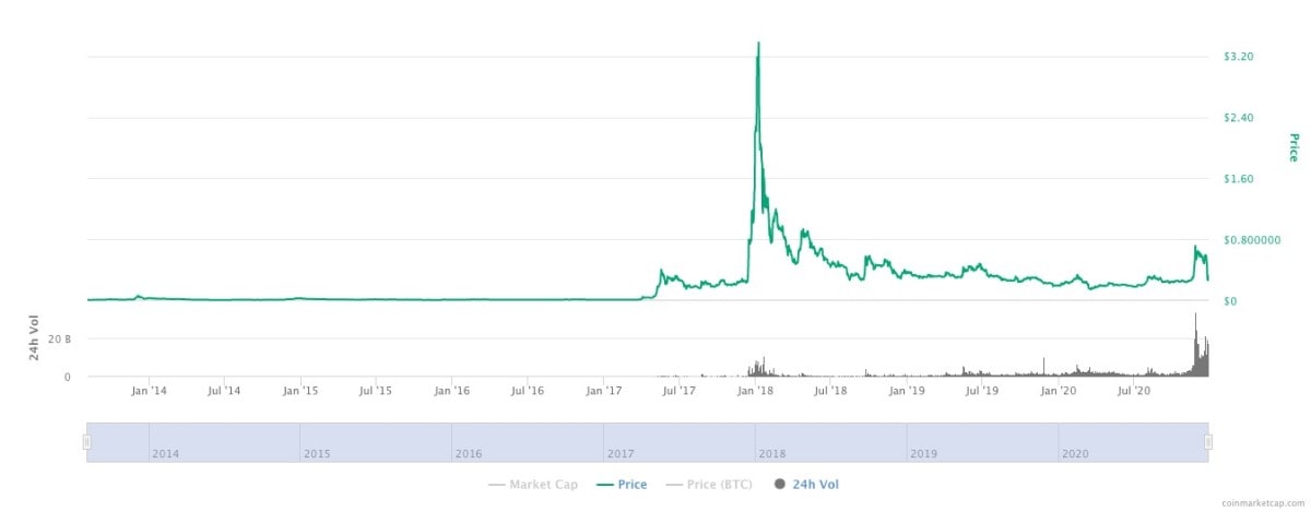 Verlauf des XRP-Preises