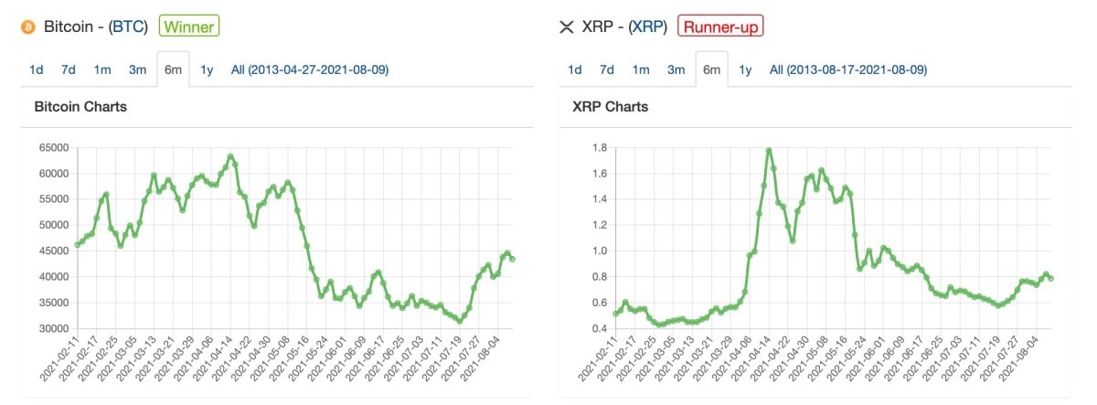 XRP and BTC