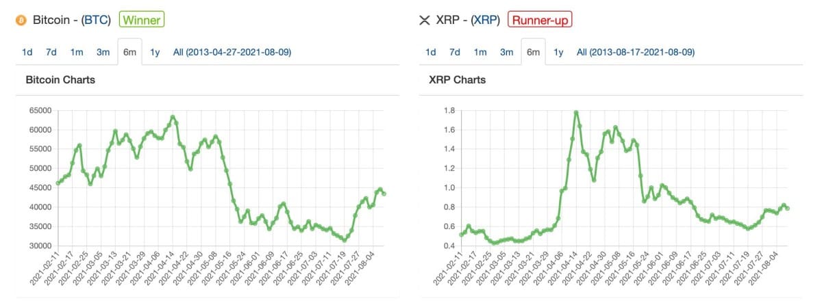 XRP und BTC