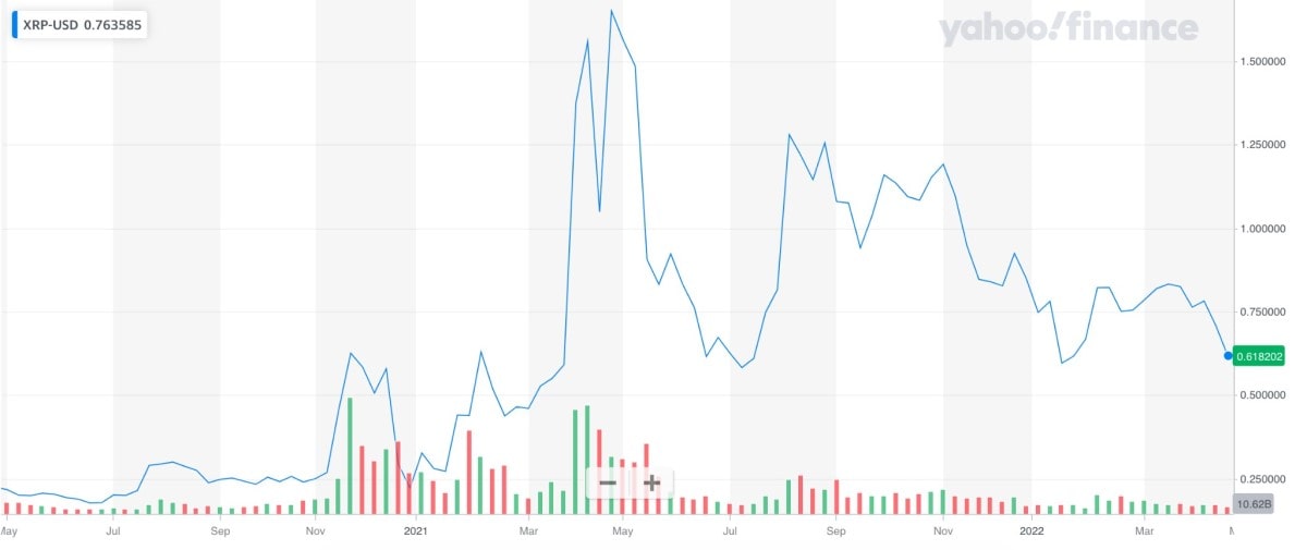 XRP price from mid-2021 to early 2022