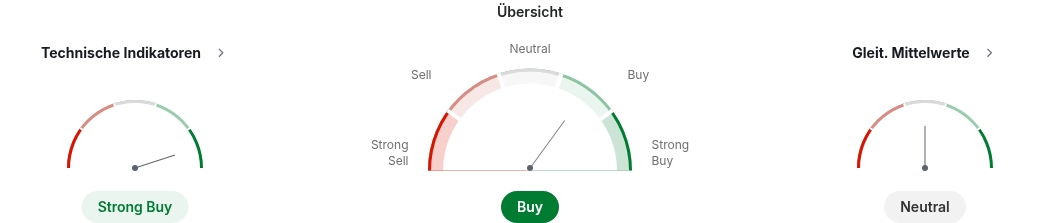 XRP technische Analyse