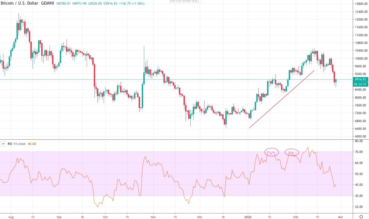 RSI indicator in the overbought area