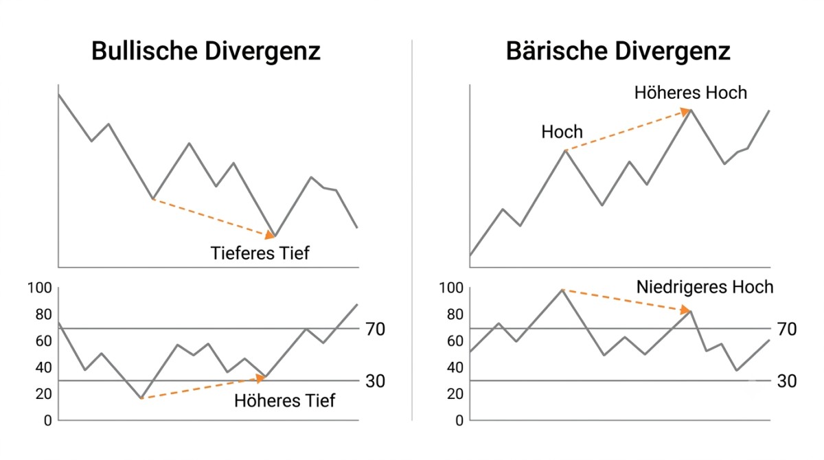 Vergleichsgrafik von bullischer und bärischer RSI-Divergenz