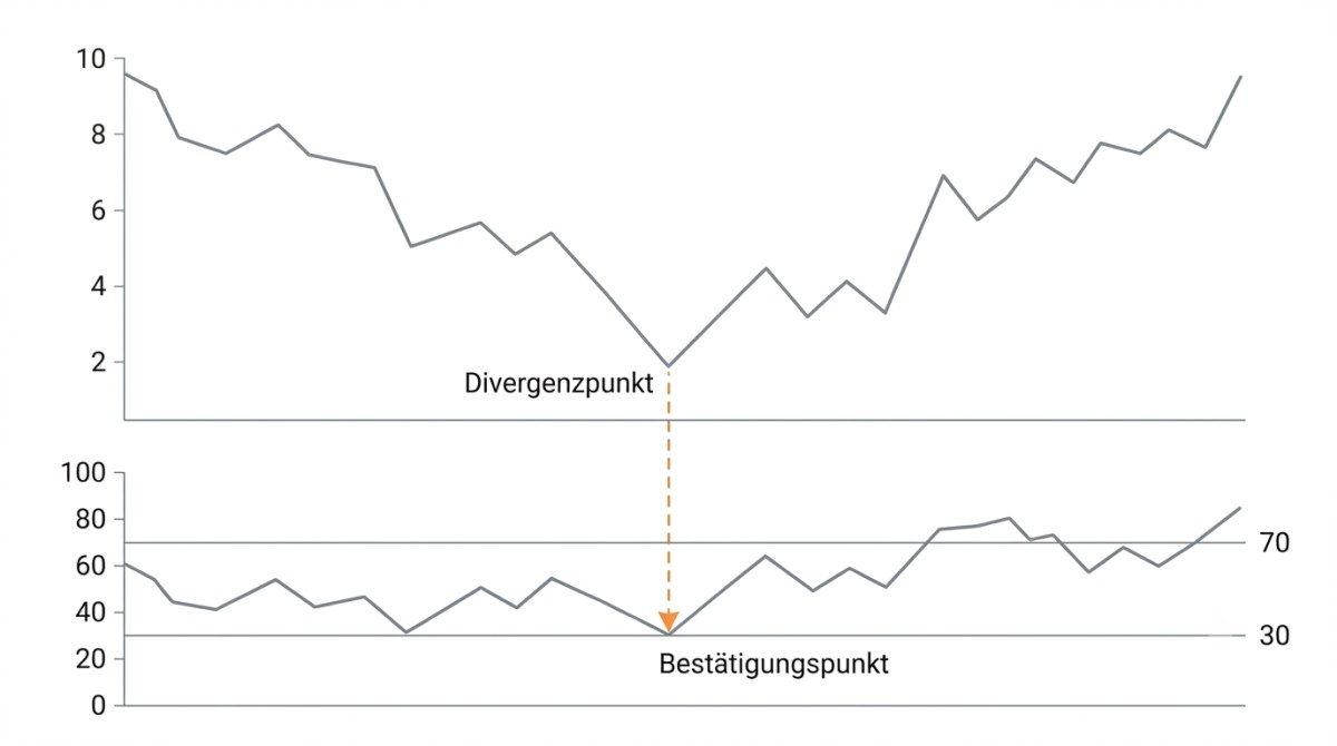 Beispielhafte, illustrative Chartdarstellung eines RSI-Divergenzsignals mit markierten Punkten