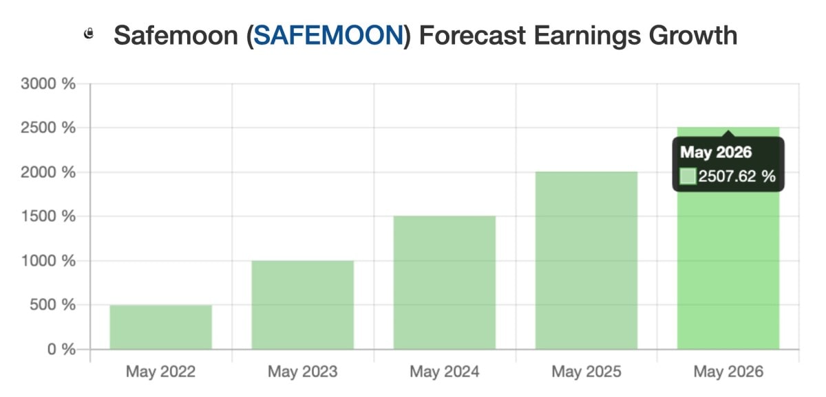 SafeMoon price prediction for the next 5 years