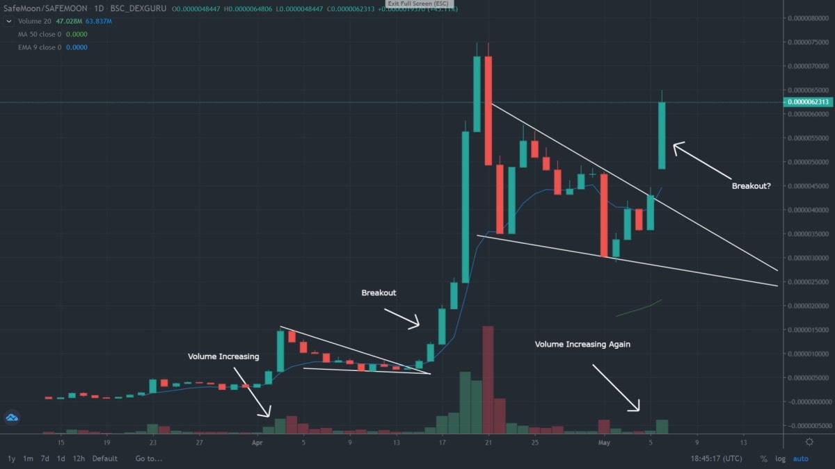 Technical analysis of SafeMoon
