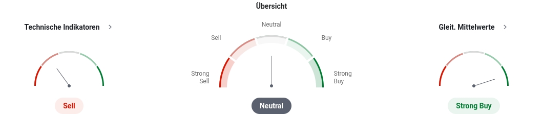 Technische Analyse SAP Aktie