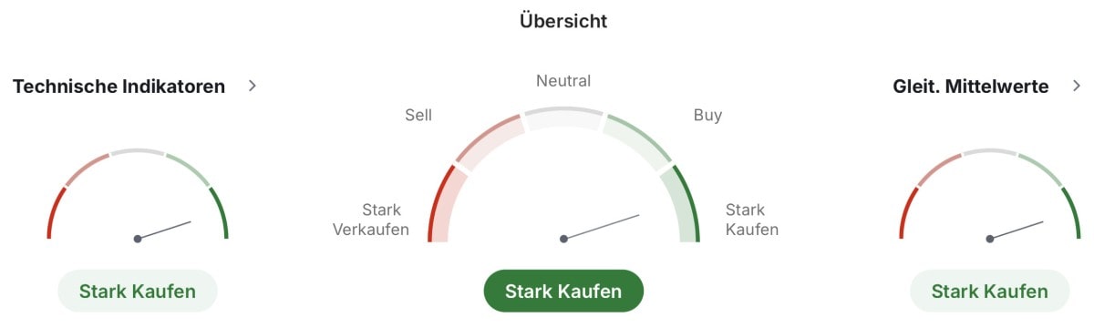 Siemens technische Analyse und Indikatoren