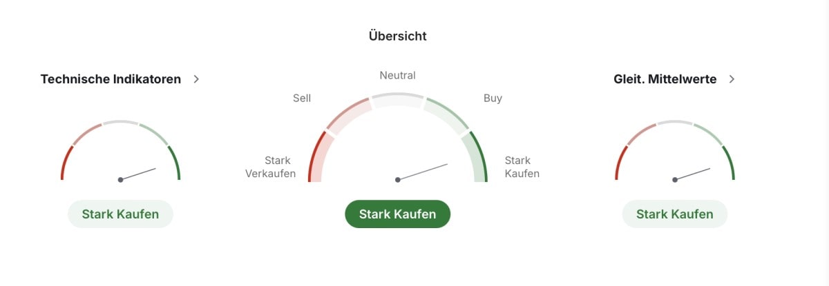 Technische Analyse Silber