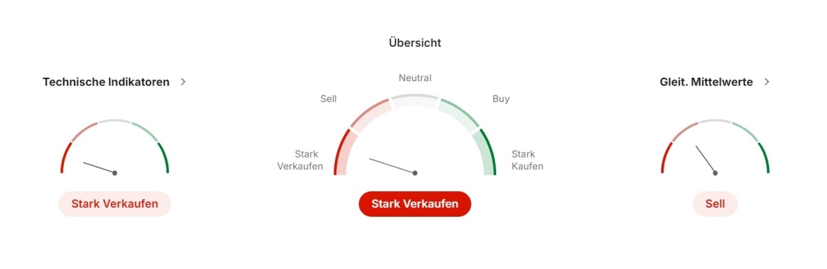 Technische Analyse Silber