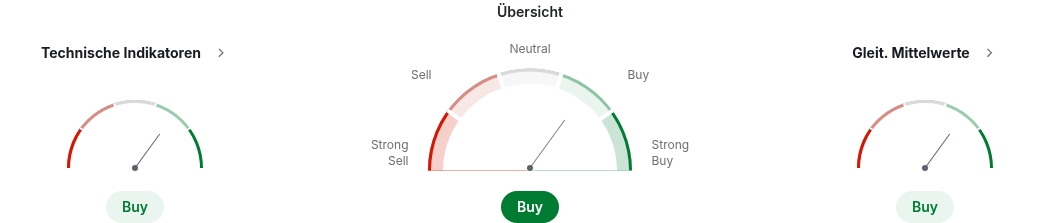 Technische Analyse Silber