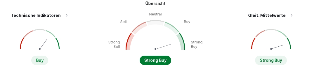 Technische Analyse Silber
