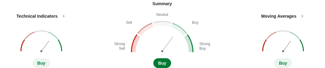Technical analysis of silver