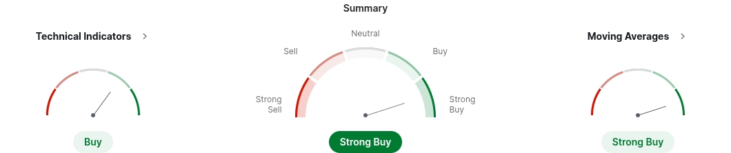 Technical analysis of silver