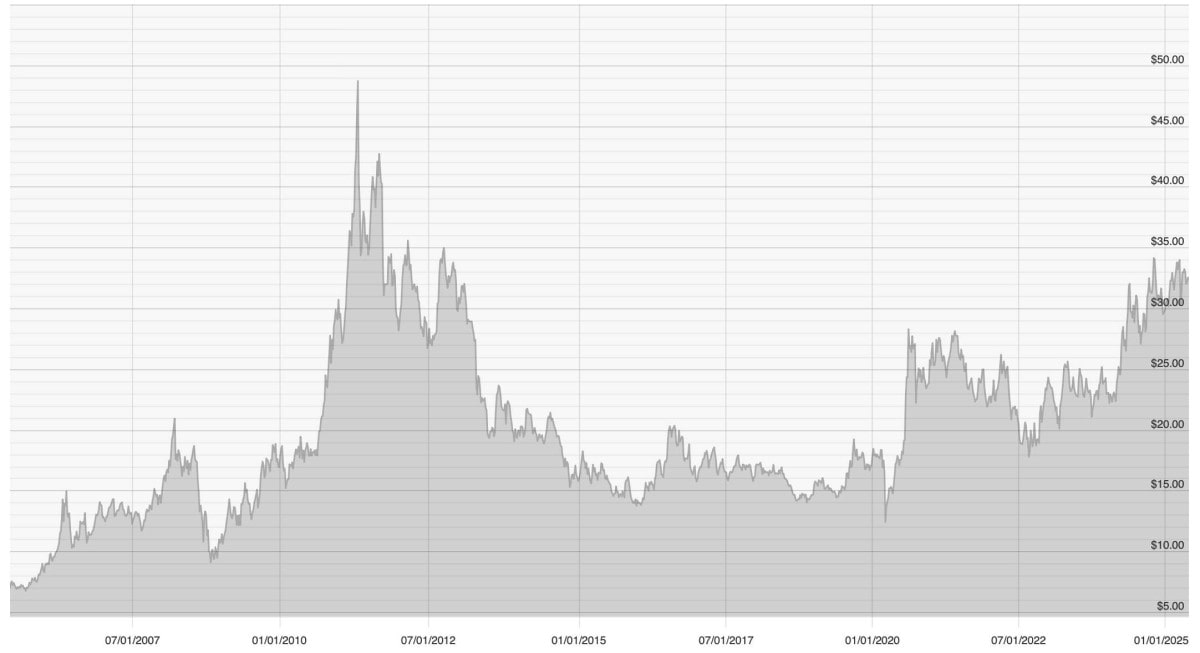 Graphique historique des prix de l'argent (2006-2025)