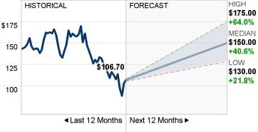 MTCH stocks Price Chart 