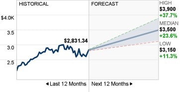 Alphabet (NASDAQ:GOOG) stocks Price Chart