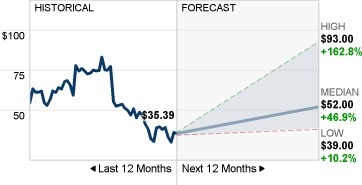 Snap Inc. (NYSE:SNAP) stocks Price Chart