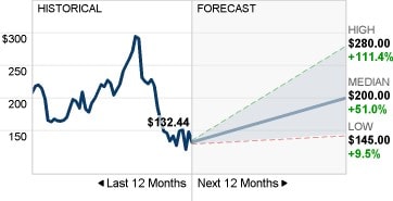 Etsy (NASDAQ:ETSY) stock Price Chart