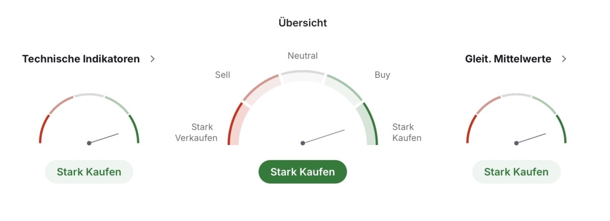 Solana technische Analyse