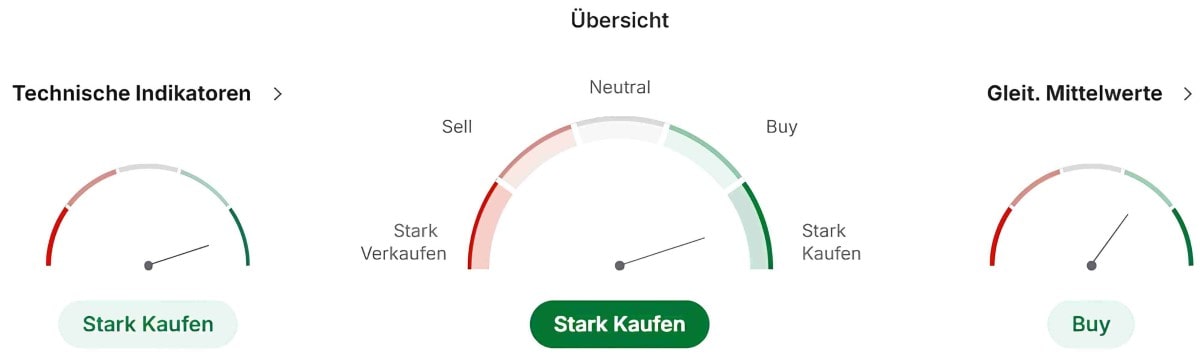 Technische Analyse S&P 500